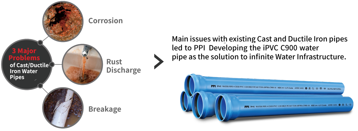 Development of iPVC Water Pipe verified 220 year lifespan 상수도관 3대 문제점 해결